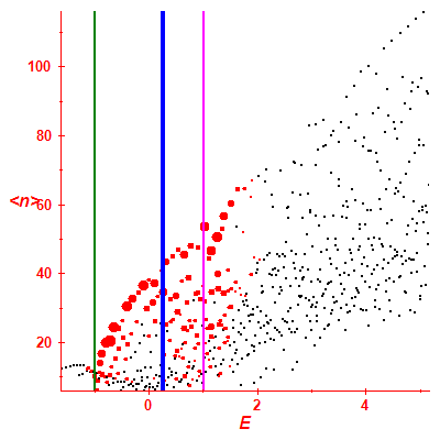 Peres lattice <N>